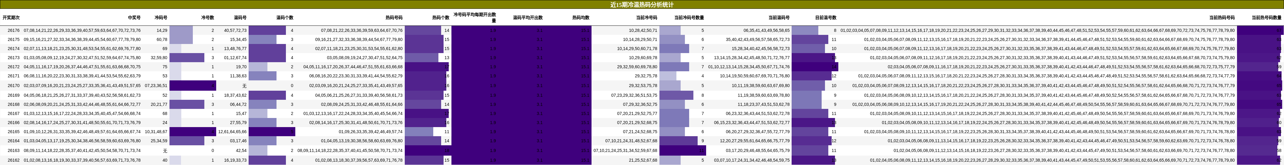 冷温热码分析