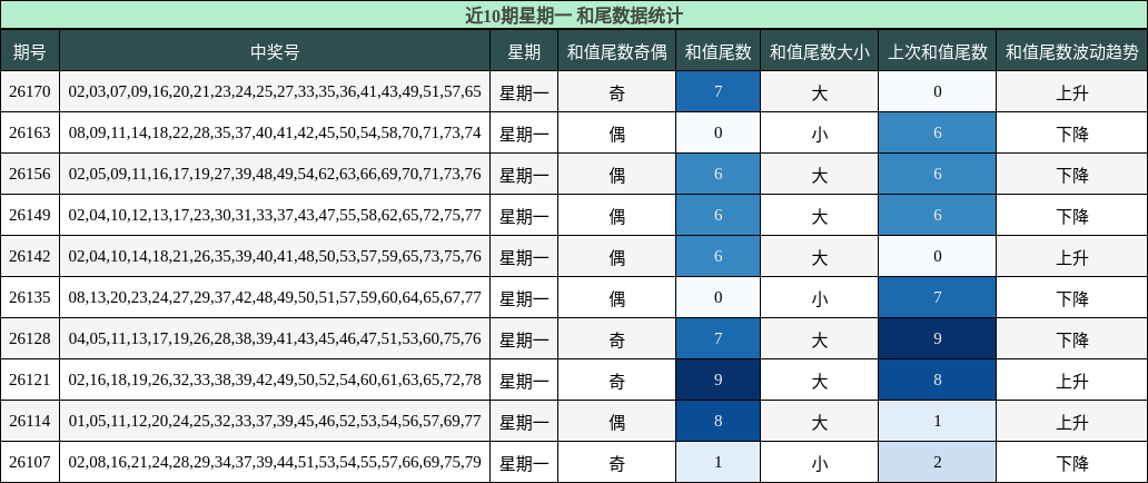 和尾分析