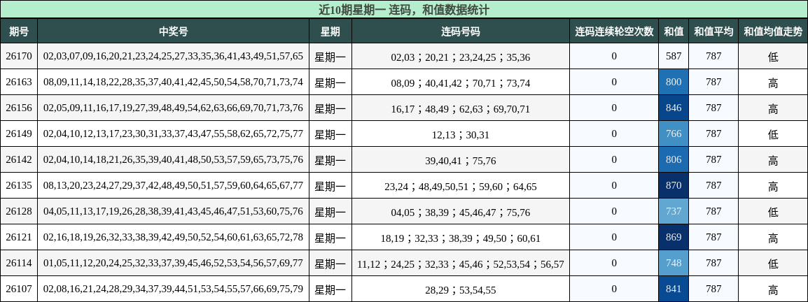连码分析,和值分析