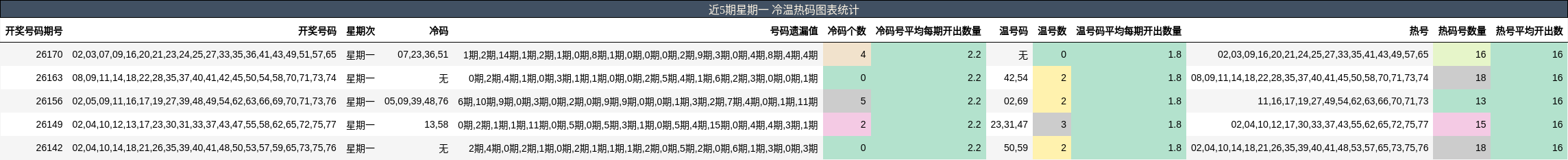 近5期星期一 冷温热码图表统计