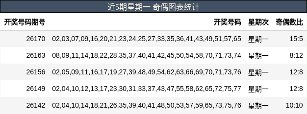 近5期星期一 奇偶图表统计