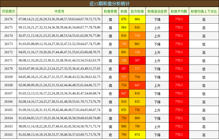 近15期和值分析统计