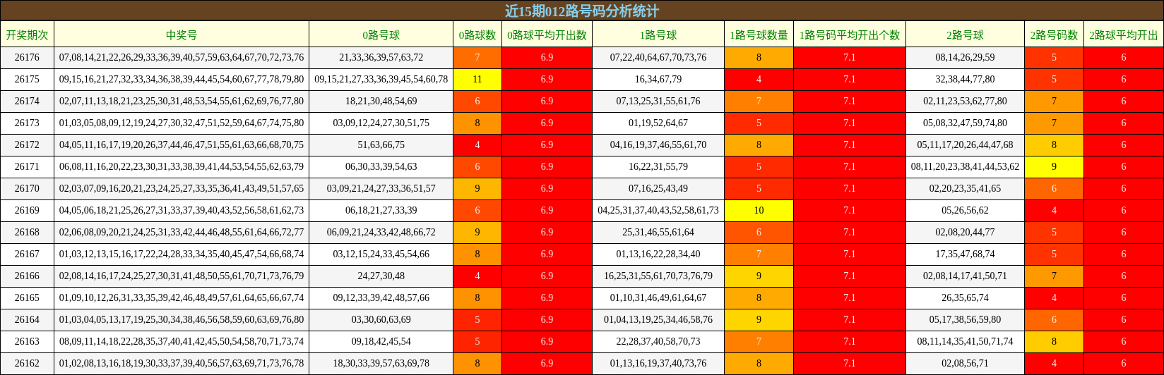 近15期012路号码分析统计