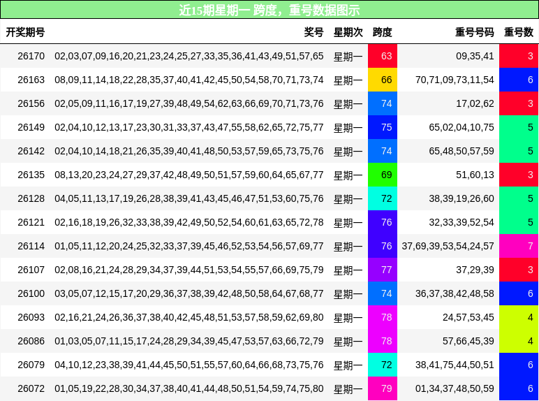 跨度分析,重号分析