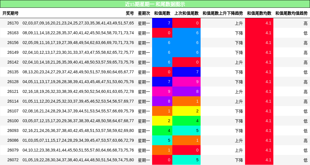 和尾分析