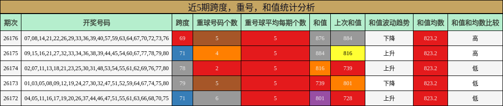 近5期跨度，重号，和值统计分析