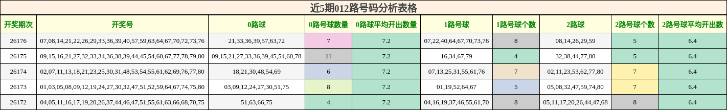 近5期012路号码分析表格