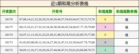近5期和尾分析表格