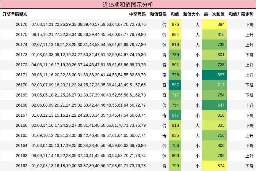 和值分析