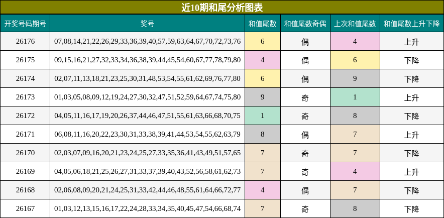 近10期和尾分析图表