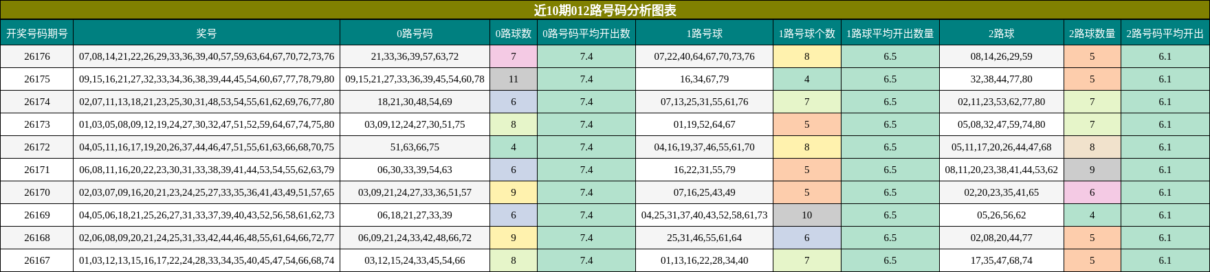近10期012路号码分析图表