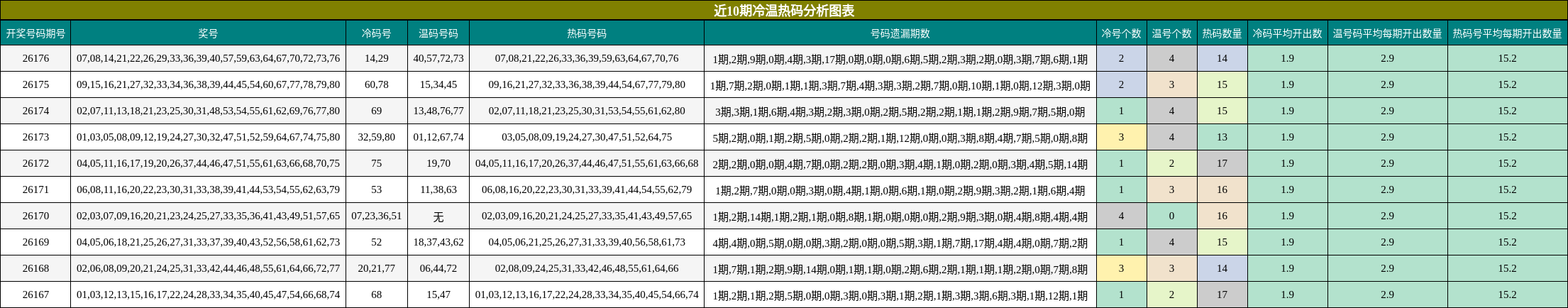 近10期冷温热码分析图表