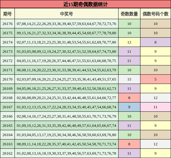 近15期奇偶数据统计