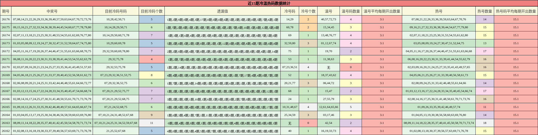 近15期冷温热码数据统计