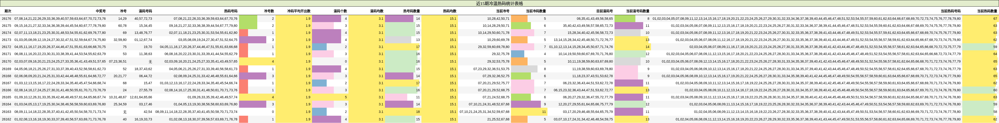 近15期冷温热码统计表格
