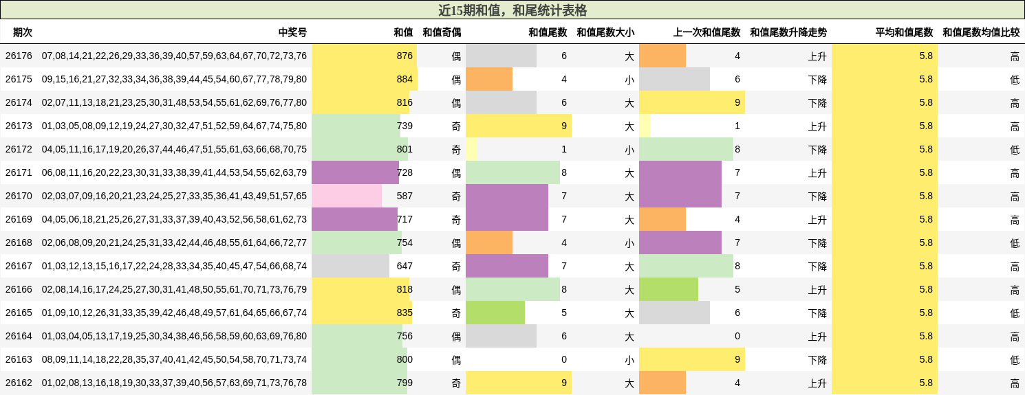 近15期和值，和尾统计表格