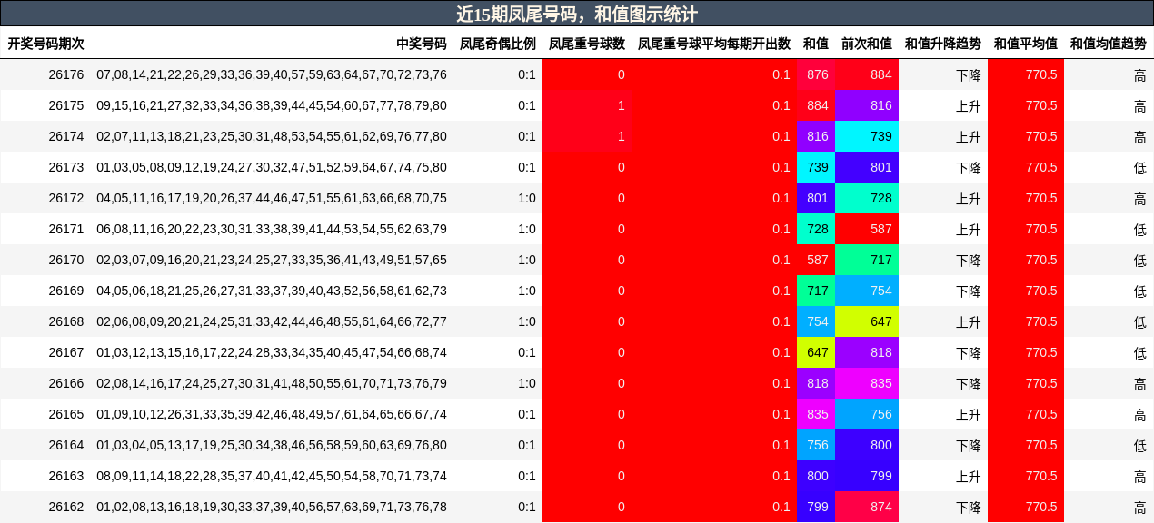 近15期凤尾号码，和值图示统计
