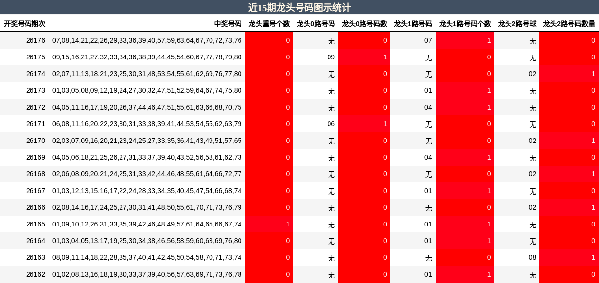 近15期龙头号码图示统计