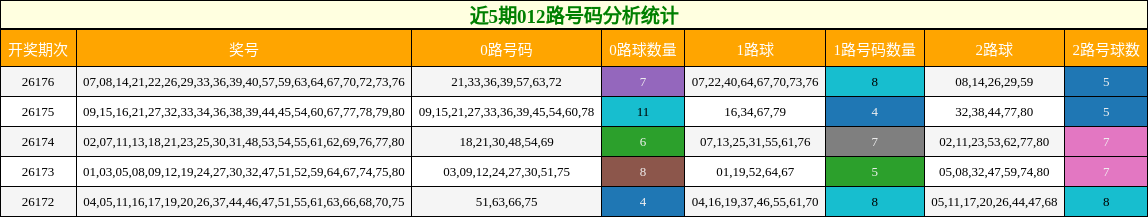012路号码分析