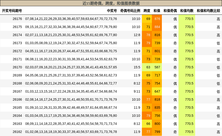 奇偶分析，跨度分析，和值分析