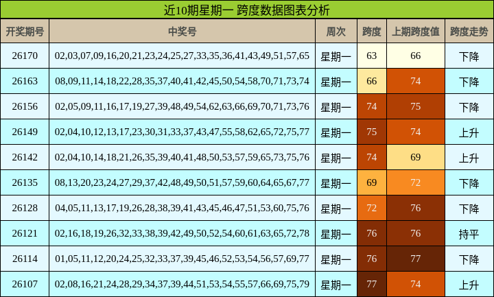 近10期星期一 跨度数据图表分析