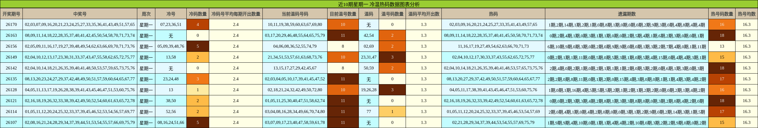 近10期星期一 冷温热码数据图表分析