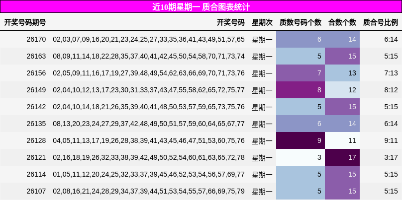 近10期星期一 质合图表统计
