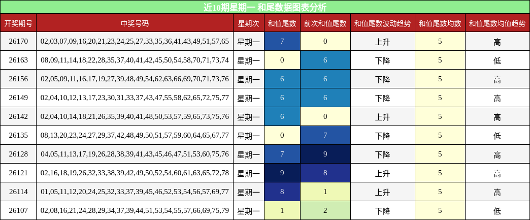 近10期星期一 和尾数据图表分析