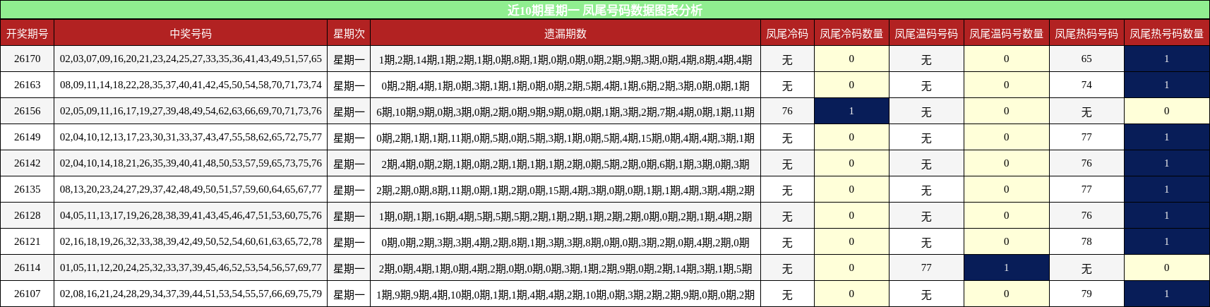 近10期星期一 凤尾号码数据图表分析