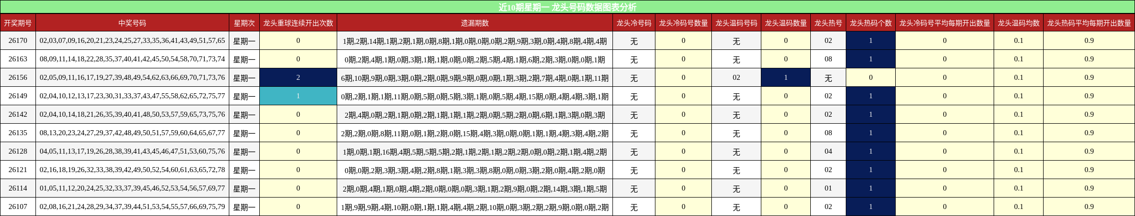 近10期星期一 龙头号码数据图表分析