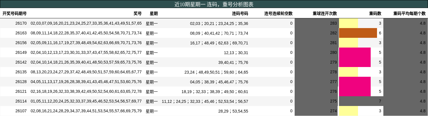 近10期星期一 连码，重号分析图表