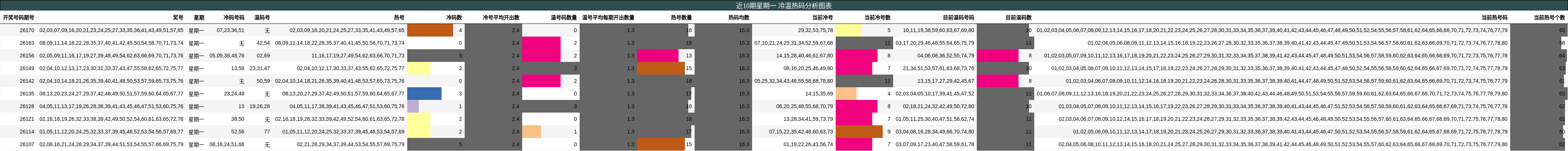 近10期星期一 冷温热码分析图表