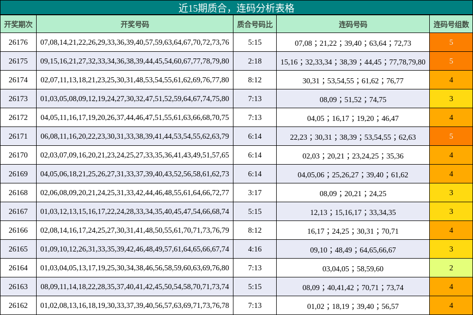 近15期质合,连码分析表格