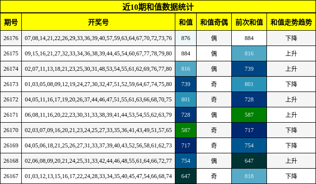 近10期和值数据统计