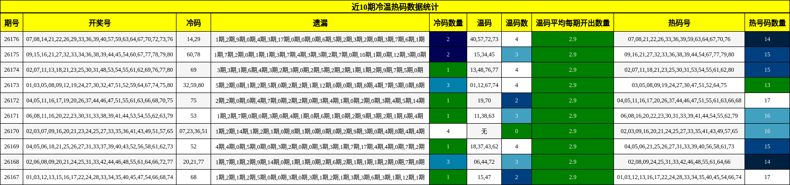 近10期冷温热码数据统计