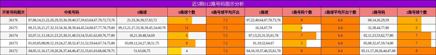 012路号码分析