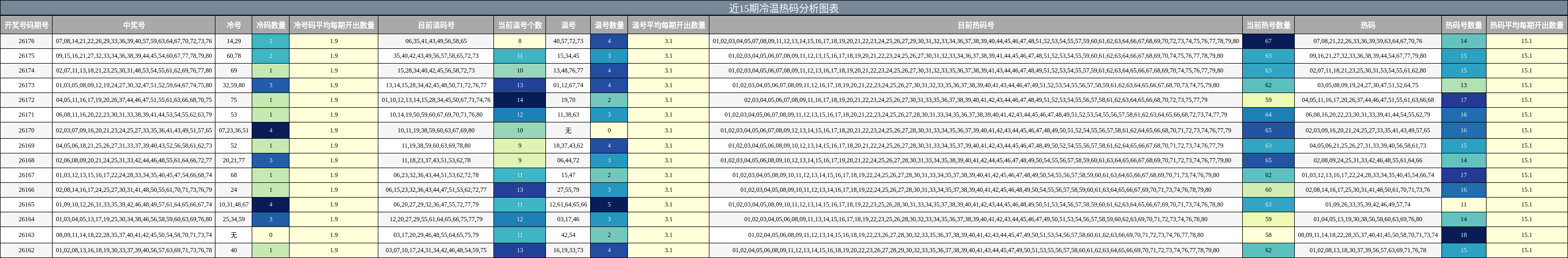 近15期冷温热码分析图表