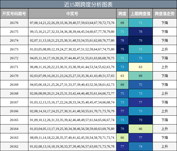近15期跨度分析图表