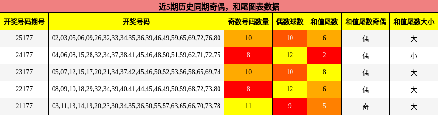 奇偶分析，和尾分析