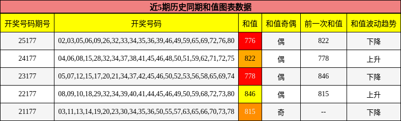 和值分析