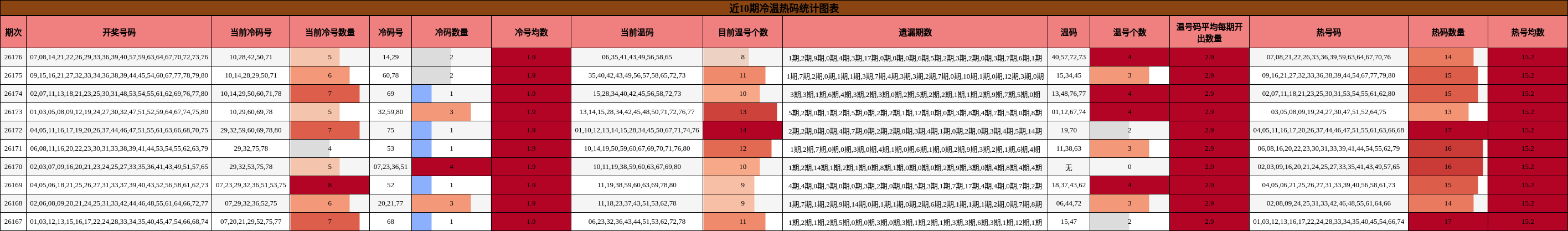近10期冷温热码统计图表