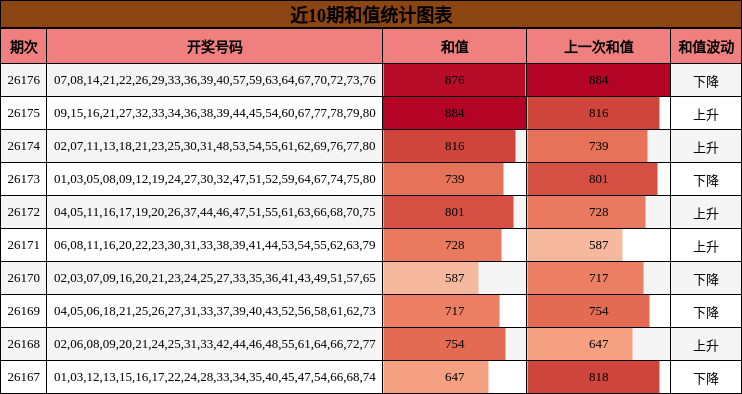 近10期和值统计图表