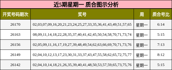 近5期星期一 质合图示分析