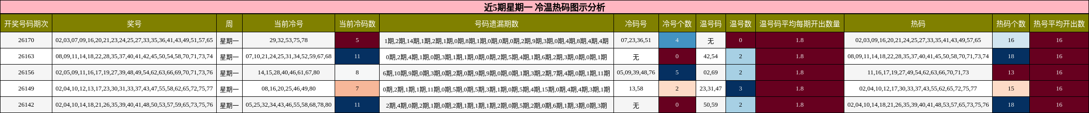 近5期星期一 冷温热码图示分析