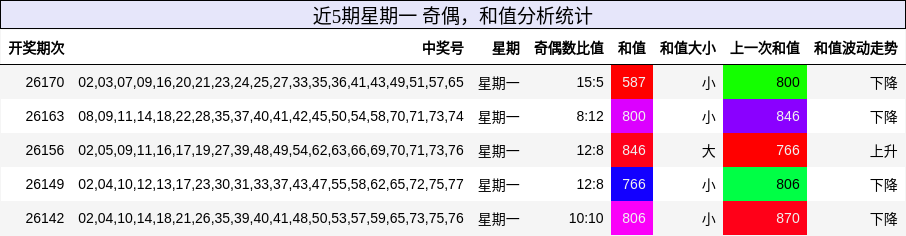 奇偶分析，和值分析