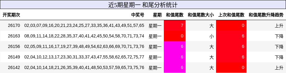 和尾分析