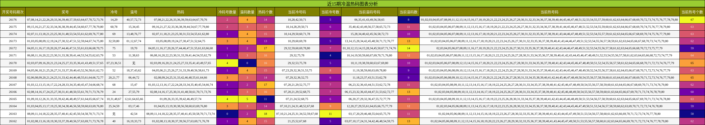 近15期冷温热码图表分析