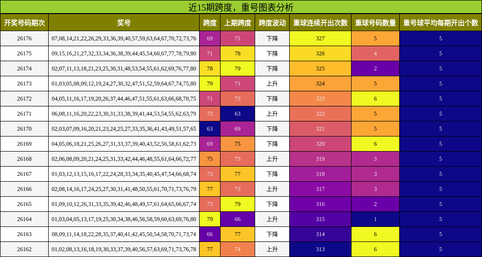 近15期跨度，重号图表分析
