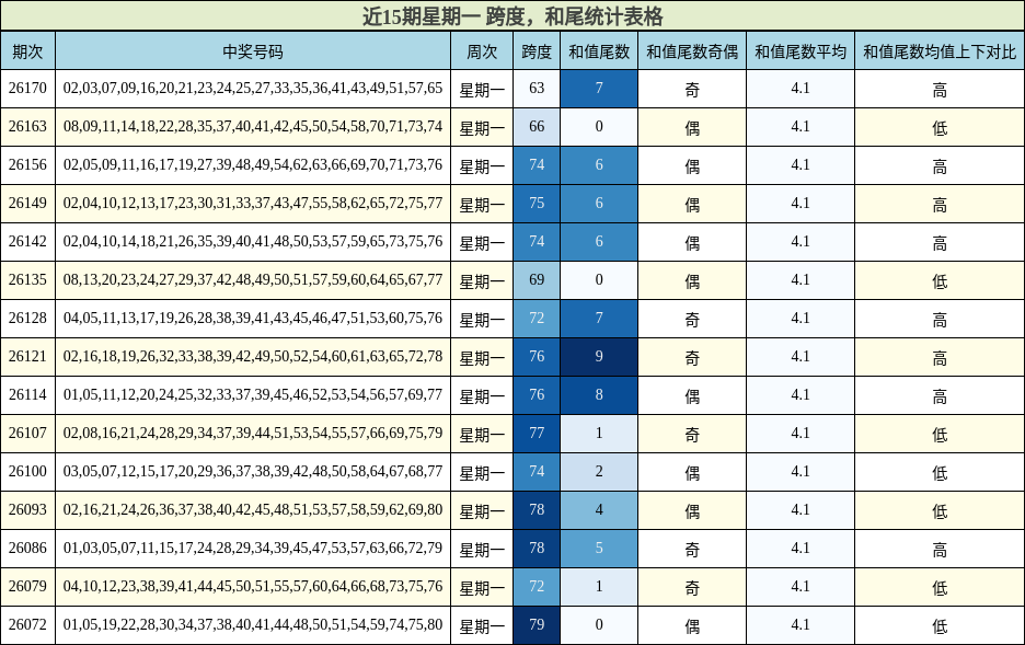 跨度分析,和尾分析