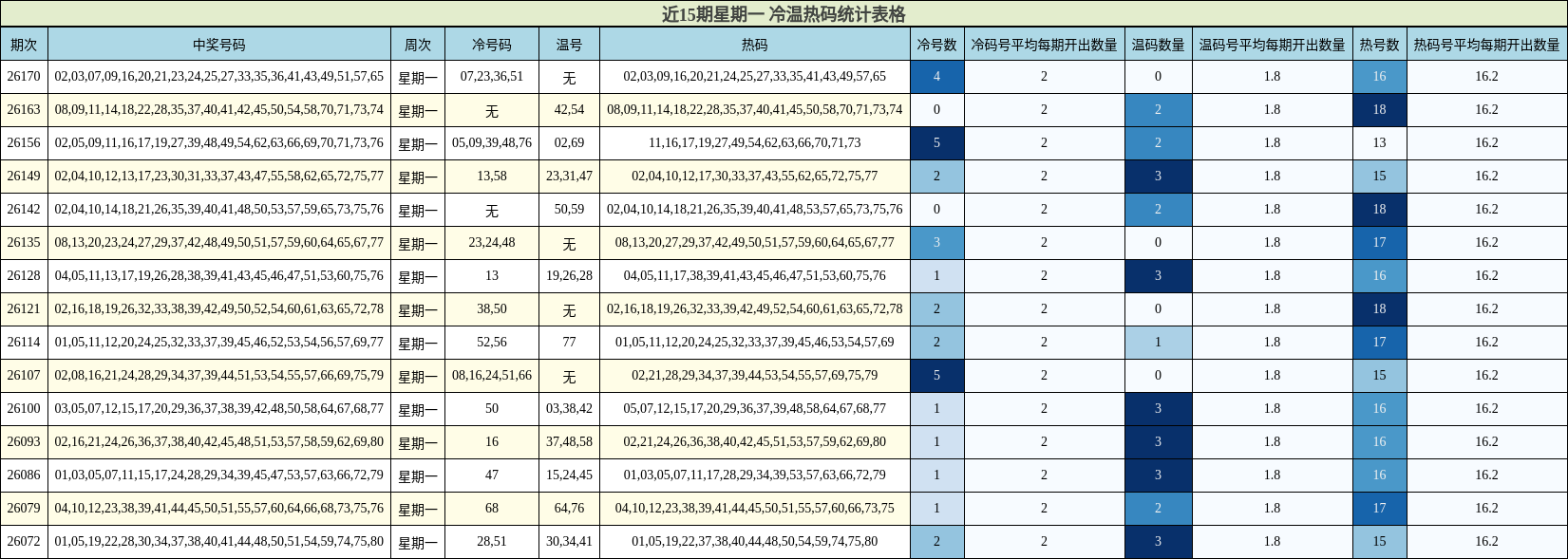 冷温热码分析